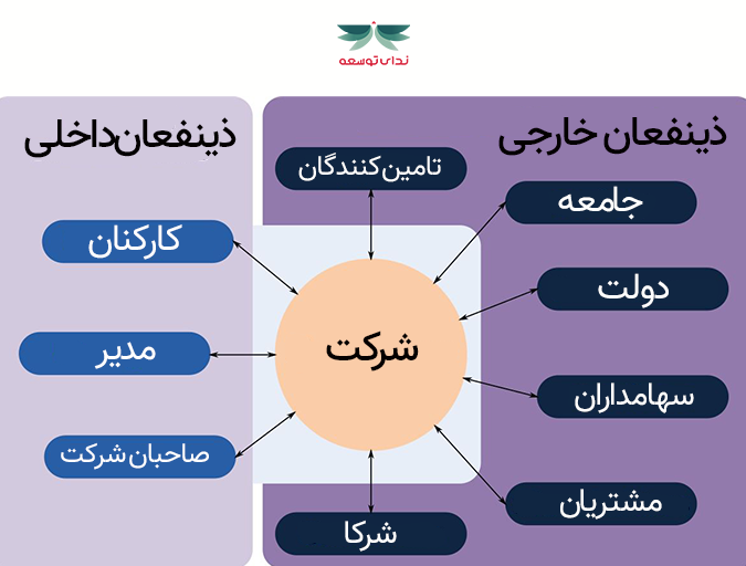 انواع ذینفعان-ندای توسعه