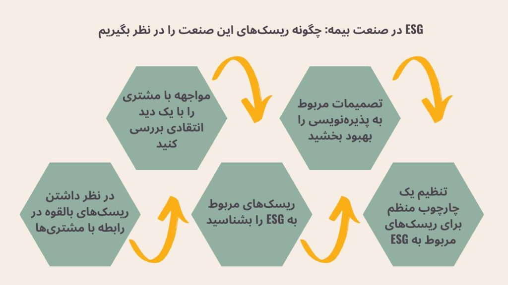 چگونه ریسک‌های صنعت بیمه را در نظر بگیریم