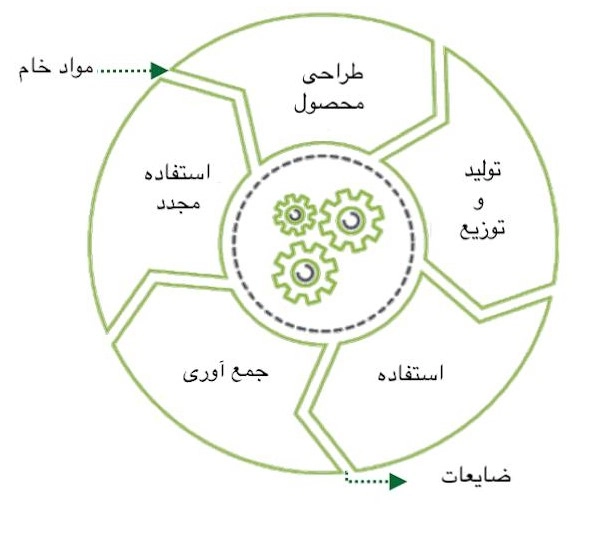 گذار به اقتصاد چرخشی